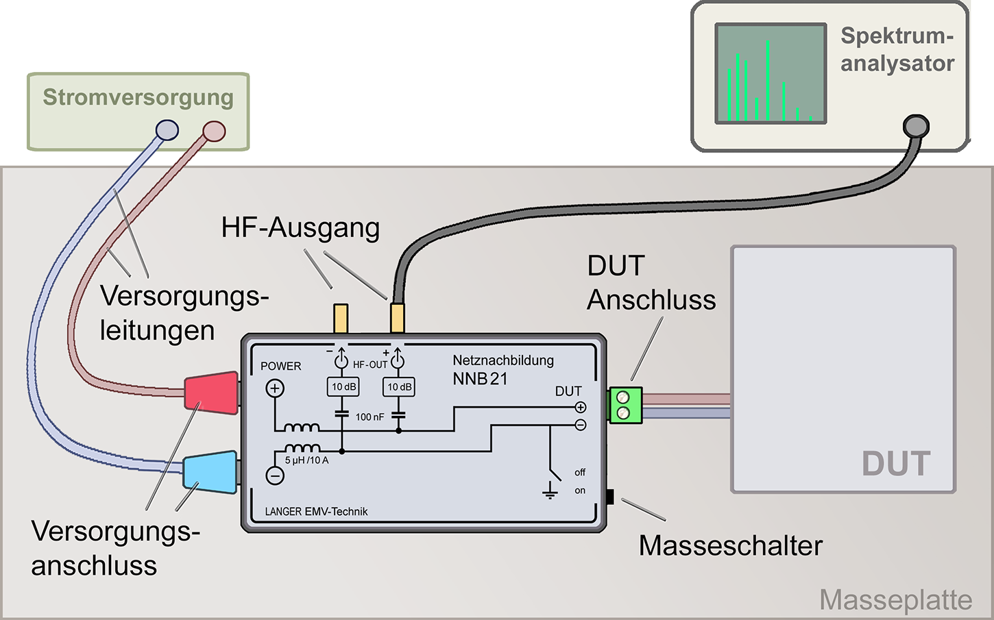 Messaufbau mit NNB21